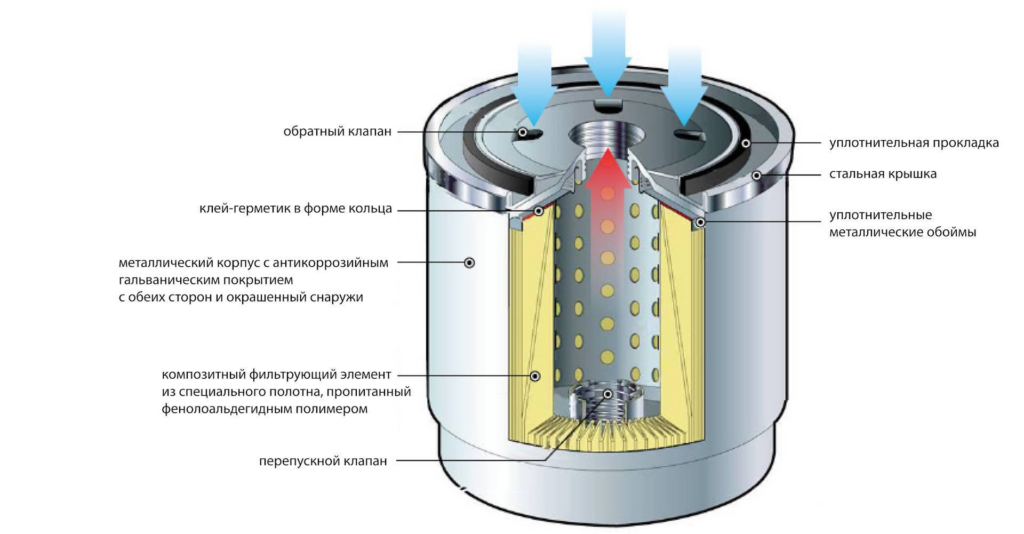 масляный фильтр конструкция